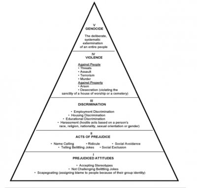 Pyramid of Hate Graphic