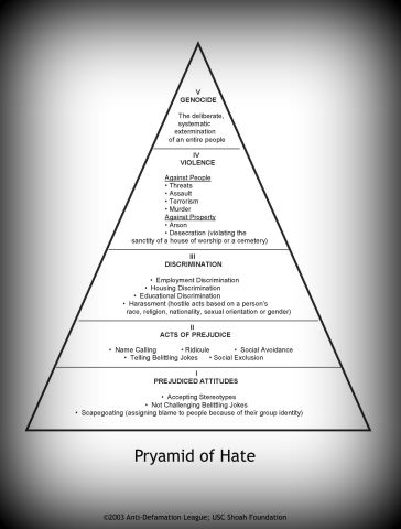 This online lesson integrates testimonies from the Visual History Archive with the Pyramid of Hate, a curricular tool developed by the Anti-Defamation League. Pyramid of Hate, curricular tool developed by the Anti-Defamation League.